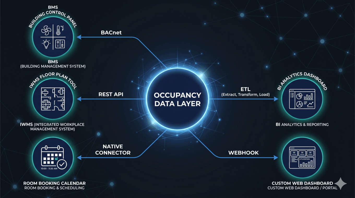 Interact Api Occupancy Vendor-Neutral Occupancy Data: Stream to Any BMS | PointGrab
