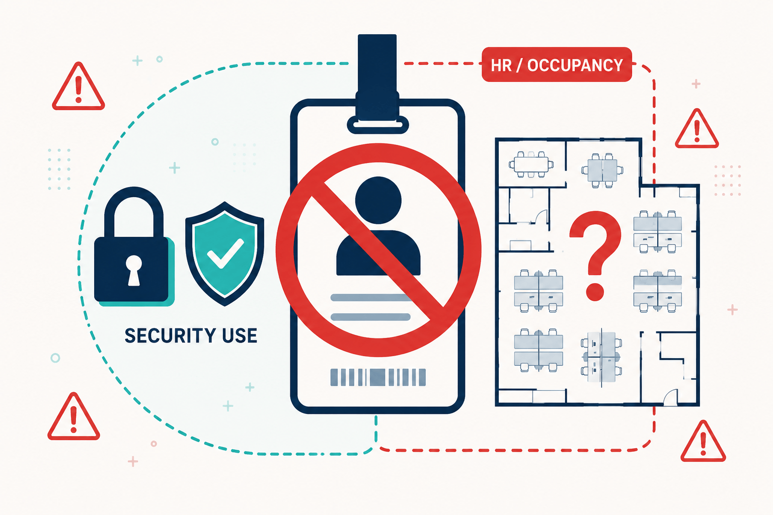 Flat illustration of a security access badge with a crossed-out boundary line separating its authorized security use from unauthorized occupancy or HR applications, with warning icons and a floor plan.